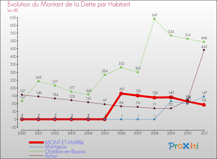 Evolution de la dette par habitant pour la commune de MONT-ET-MARRé et les communes proches Comparaison de la dette par habitant pour MONT-ET-MARRé et les communes voisines