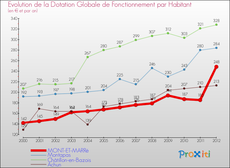 Evolution et montant de la dotation globale de fonctionnement par Habitant pour MONT-ET-MARRé et les communes proches Comparaison des dotations globales de fonctionnement par habitant pour MONT-ET-MARRé et les communes voisines