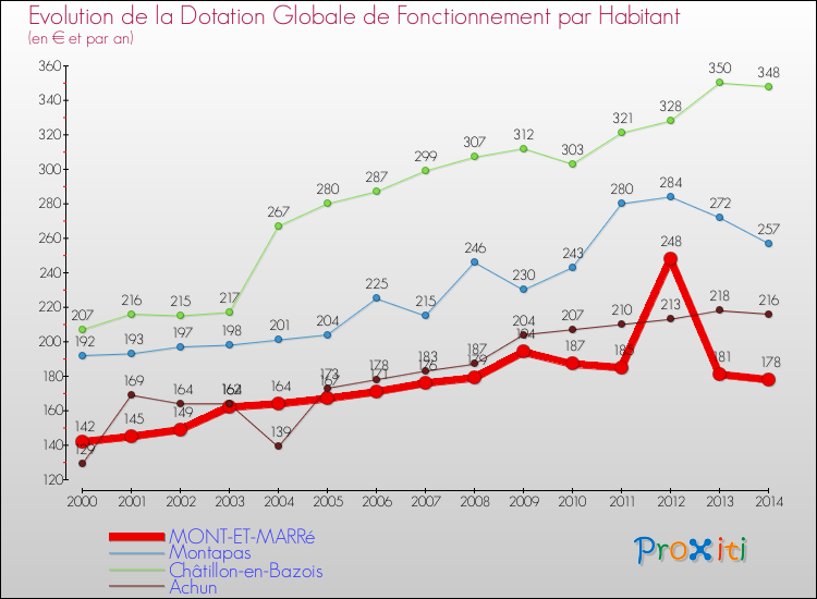 Evolution et montant de la dotation globale de fonctionnement par Habitant pour MONT-ET-MARRé et les communes proches de 2000 à 2014. Comparaison des dotations globales de fonctionnement par habitant pour MONT-ET-MARRé et les communes voisines de 2000 à 2014.