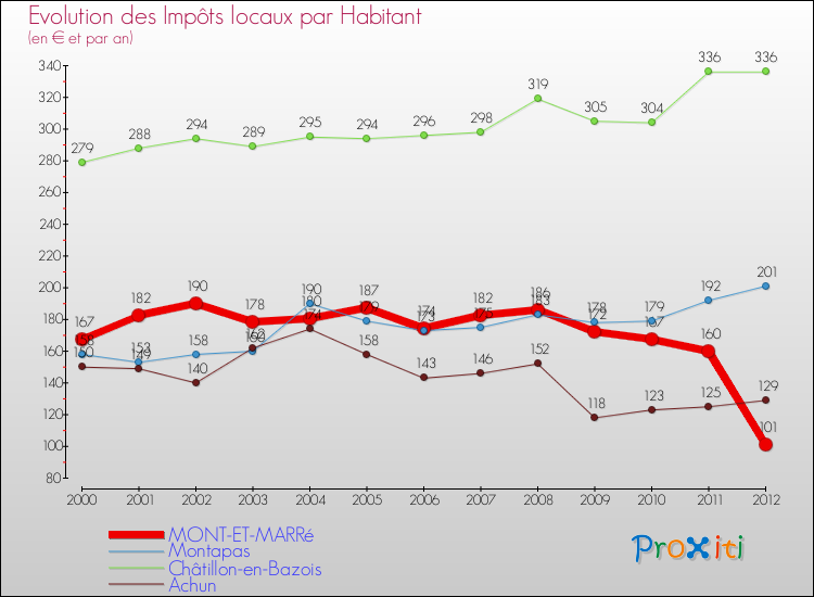 Evolution et montant des impôts locaux par Habitant pour MONT-ET-MARRé et les communes proches Comparaison des impôts locaux par habitant pour MONT-ET-MARRé et les communes voisines