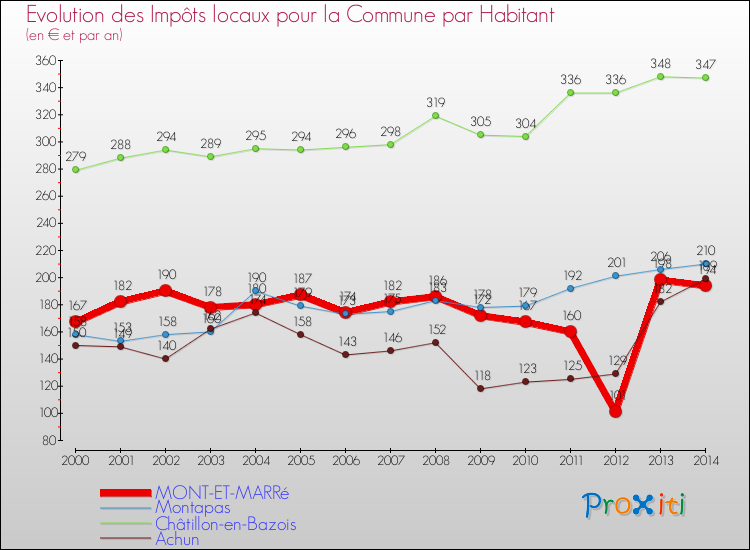 Evolution et montant des impôts locaux par Habitant pour MONT-ET-MARRé et les communes proches de 2000 à 2014 Comparaison des impôts locaux par habitant pour MONT-ET-MARRé et les communes voisines de 2000 à 2014
