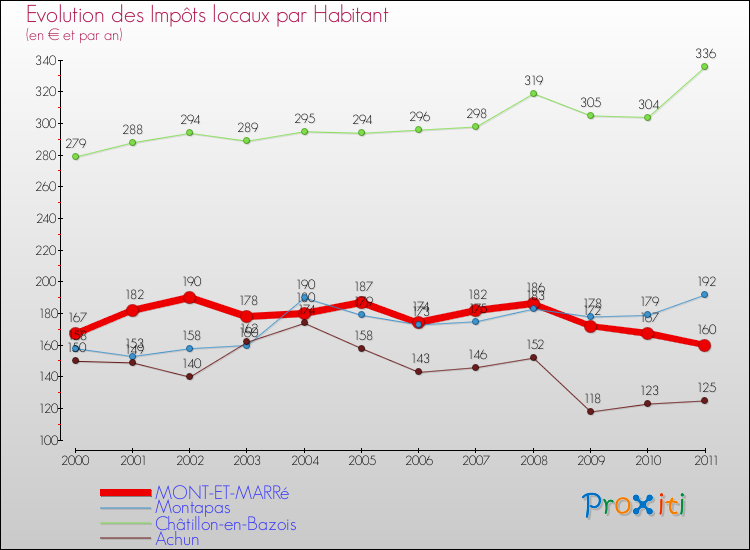Evolution et montant des impôts locaux par Habitant pour MONT-ET-MARRé et les communes proches Comparaison des impôts locaux par habitant pour MONT-ET-MARRé et les communes voisines
