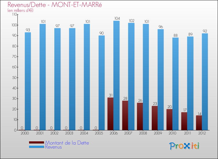 Evolution comparée de la dette et des revenus pour la commune de MONT-ET-MARRé de 2000 à 2012 Comparaison de la dette et des revenus pour MONT-ET-MARRé de 2000 à 2012