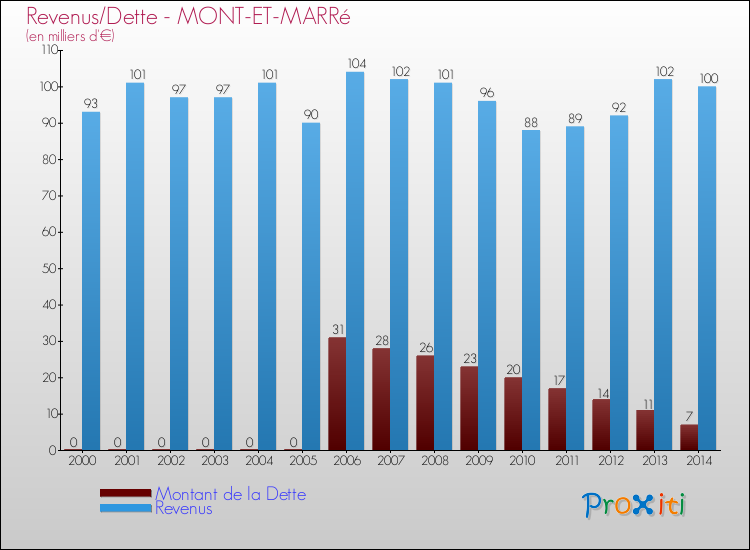 Evolution comparée de la dette et des revenus pour la commune de MONT-ET-MARRé de 2000 à 2014 Comparaison de la dette et des revenus pour MONT-ET-MARRé de 2000 à 2014