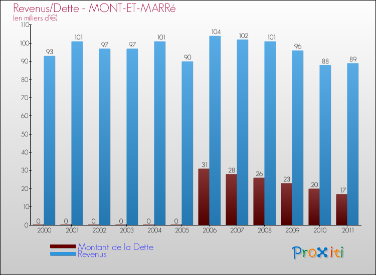 Evolution comparée de la dette et des revenus pour la commune de MONT-ET-MARRé de 2000 à 2011 Comparaison de la dette et des revenus pour MONT-ET-MARRé de 2000 à 2011