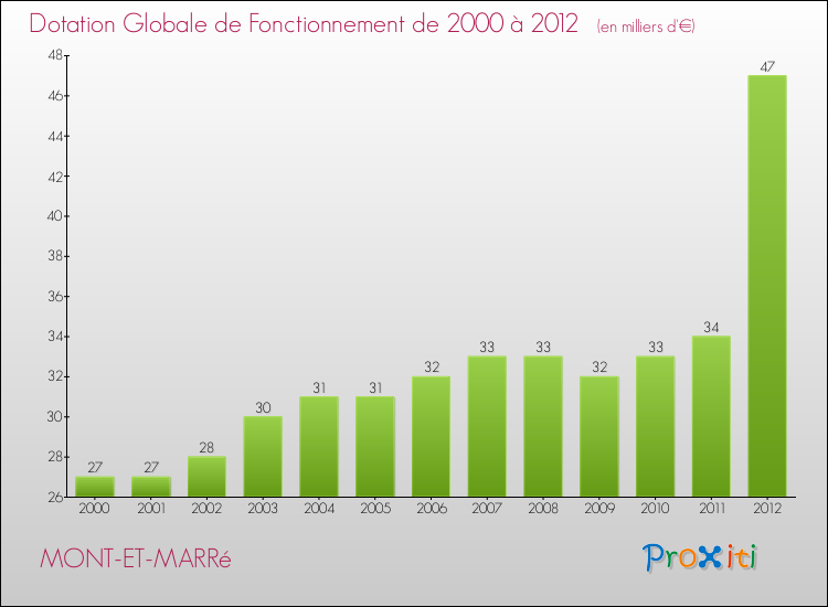 Evolution du montant de la Dotation Globale de Fonctionnement pour la commune de MONT-ET-MARRé de 2000 à 2012 Evolution du montant de la Dotation Globale de Fonctionnement pour MONT-ET-MARRé de 2000 à 2012