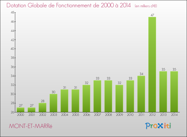 Evolution du montant de la Dotation Globale de Fonctionnement pour la commune de MONT-ET-MARRé de 2000 à 2014 Evolution du montant de la Dotation Globale de Fonctionnement pour MONT-ET-MARRé de 2000 à 2014
