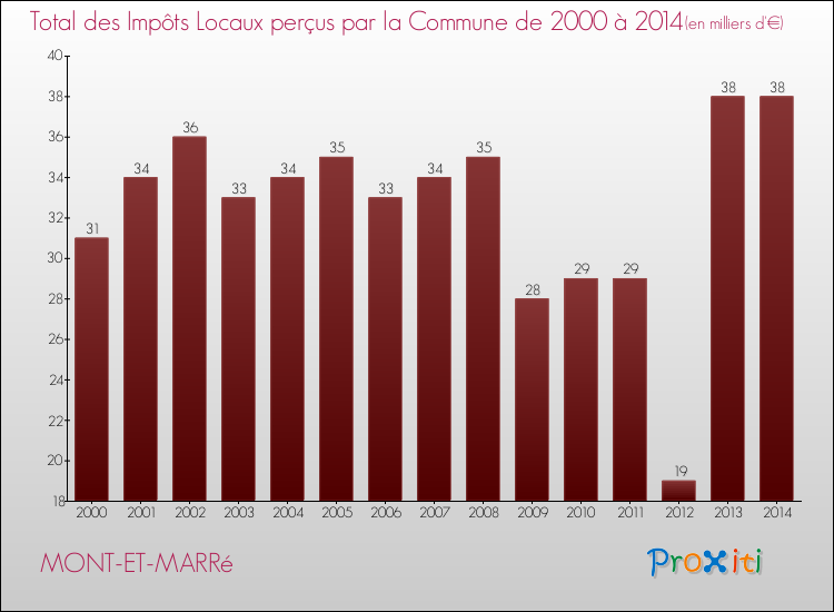 Evolution des Impôts Locaux pour la commune de MONT-ET-MARRé de 2000 à 2014 Evolution des Impôts Locaux pour MONT-ET-MARRé de 2000 à 2014