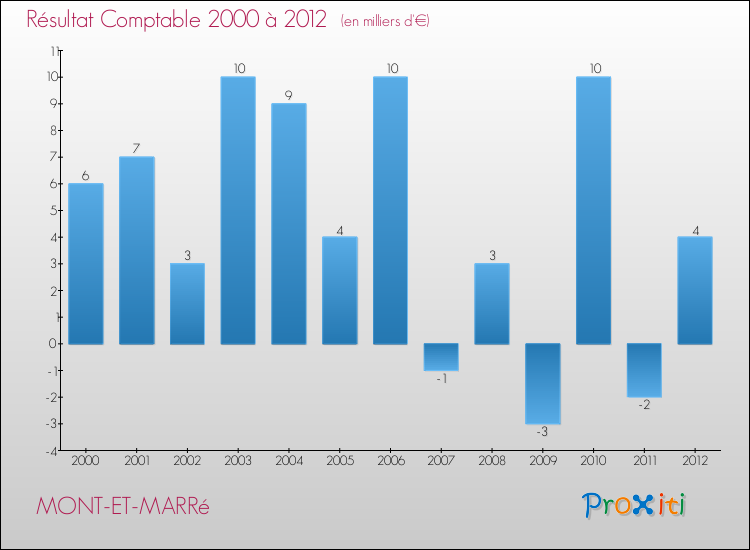 Evolution du résultat comptable pour la commune de MONT-ET-MARRé de 2000 à 2012 Evolution du résultat comptable pour MONT-ET-MARRé de 2000 à 2012