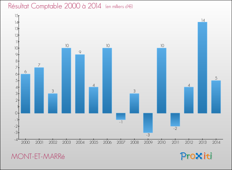 Evolution du résultat comptable pour la commune de MONT-ET-MARRé de 2000 à 2014 Evolution du résultat comptable pour MONT-ET-MARRé de 2000 à 2014