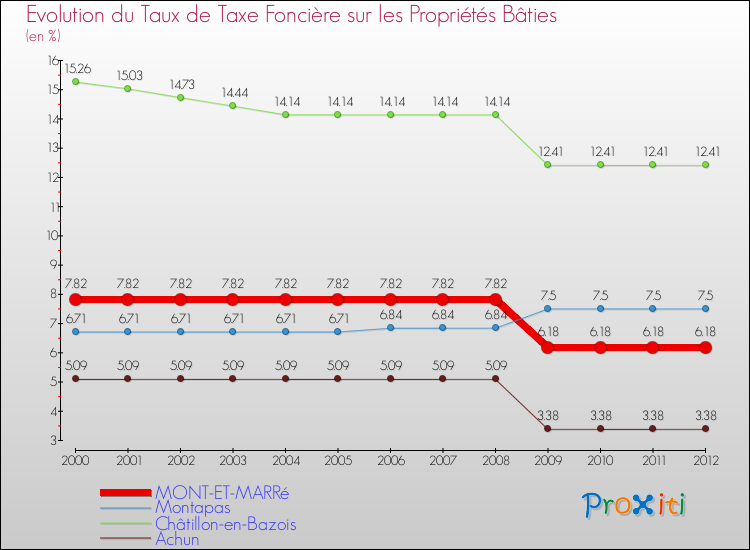 Evolution du taux de la taxe foncière sur le bati pour MONT-ET-MARRé et les communes proches de 2000 à 2012 Comparaison des taux de taxe foncière sur le bati pour MONT-ET-MARRé et les communes voisines de 2000 à 2012