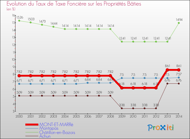 Evolution du taux de la taxe foncière sur le bati pour MONT-ET-MARRé et les communes proches de 2000 à 2014 Comparaison des taux de taxe foncière sur le bati pour MONT-ET-MARRé et les communes voisines de 2000 à 2014