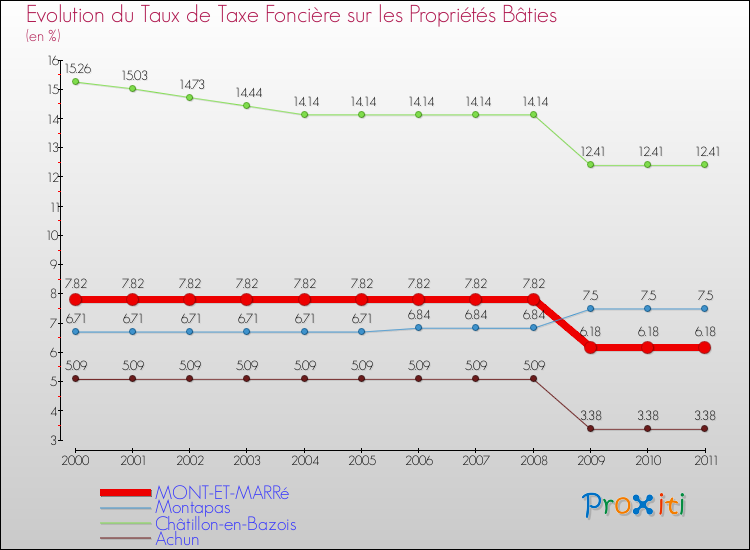 Evolution du taux de la taxe foncière sur le bati pour MONT-ET-MARRé et les communes proches Comparaison des taux de taxe foncière sur le bati pour MONT-ET-MARRé et les communes voisines