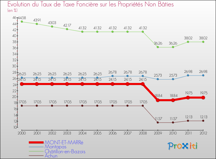 Evolution du taux de la taxe foncière sur les immeubles et terrains non batis pour MONT-ET-MARRé et les communes proches de 2000 à 2012 Comparaison des taux de la taxe foncière sur les immeubles et terrains non batis pour MONT-ET-MARRé et les communes voisines de 2000 à 2012