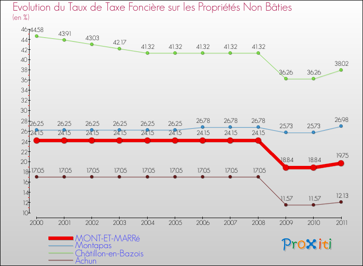 Evolution du taux de la taxe foncière sur les immeubles et terrains non batis pour MONT-ET-MARRé et les communes proches Comparaison des taux de la taxe foncière sur les immeubles et terrains non batis pour MONT-ET-MARRé et les communes voisines