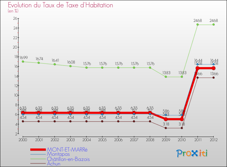 Evolution du taux de la taxe d'habitation pour MONT-ET-MARRé et les communes proches Comparaison des taux de la taxe d'habitation pour MONT-ET-MARRé et les communes voisines