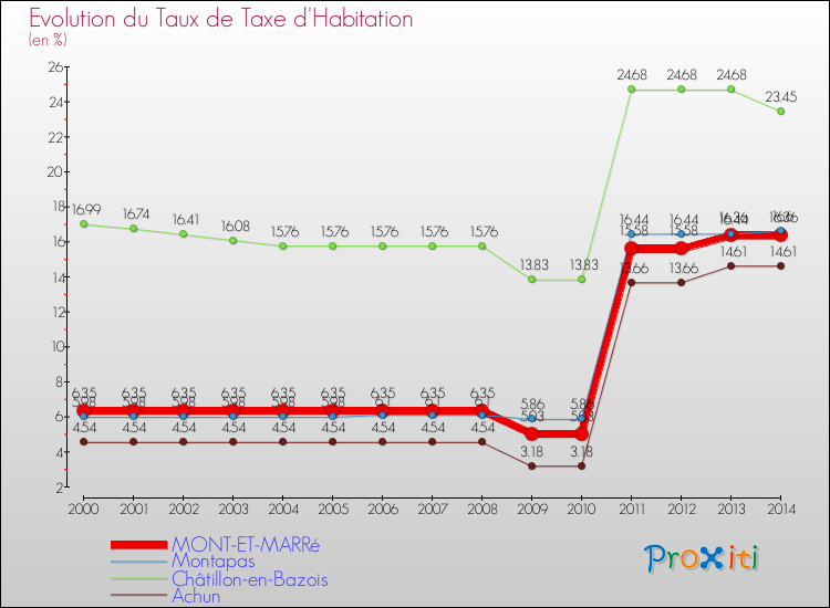 Evolution du taux de la taxe d'habitation pour MONT-ET-MARRé et les communes proches de 2000 à 2014 Comparaison des taux de la taxe d'habitation pour MONT-ET-MARRé et les communes voisines de 2000 à 2014