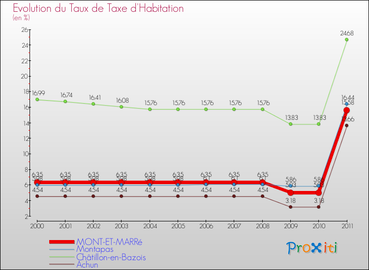 Evolution du taux de la taxe d'habitation pour MONT-ET-MARRé et les communes proches Comparaison des taux de la taxe d'habitation pour MONT-ET-MARRé et les communes voisines