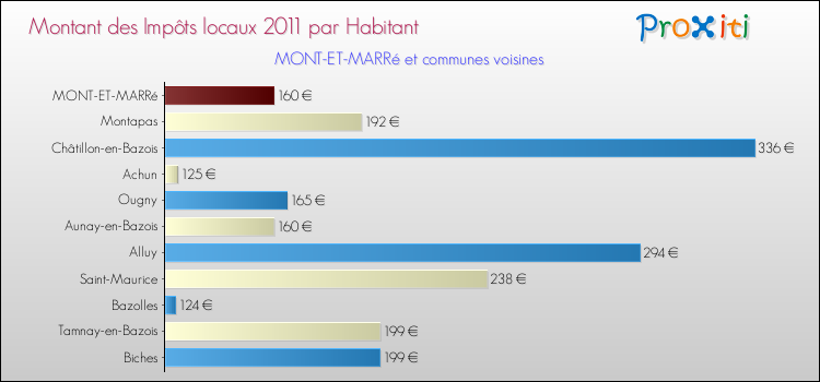 Montant des impôts locaux par Habitant pour MONT-ET-MARRé et les communes proches Comparaison des impôts locaux par habitant pour MONT-ET-MARRé et les communes voisines