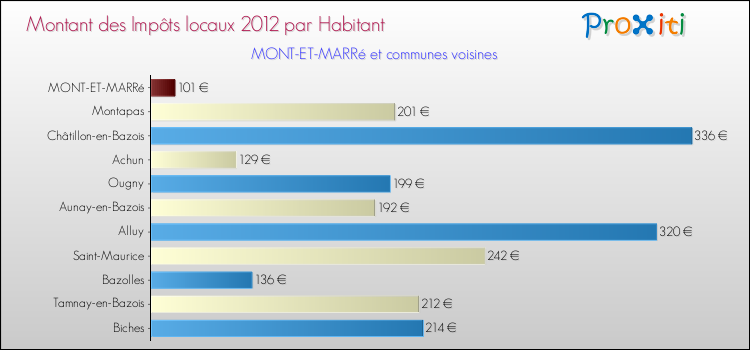 Montant des impôts locaux par Habitant pour MONT-ET-MARRé et les communes proches Comparaison des impôts locaux par habitant pour MONT-ET-MARRé et les communes voisines