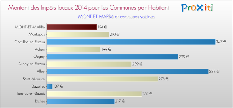 Montant des impôts locaux par Habitant pour MONT-ET-MARRé et les communes proches en 2014 Comparaison des impôts locaux par habitant pour MONT-ET-MARRé et les communes voisines en 2014