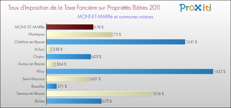 Taux d'imposition de la taxe foncière sur le bati 2011 pour MONT-ET-MARRé et les communes proches Comparaison des taux d'imposition de la taxe foncière sur le bati 2011 pour MONT-ET-MARRé et les communes voisines