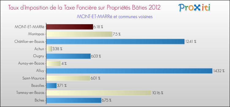 Taux d'imposition de la taxe foncière sur le bati 2012 pour MONT-ET-MARRé et les communes proches Comparaison des taux d'imposition de la taxe foncière sur le bati 2012 pour MONT-ET-MARRé et les communes voisines