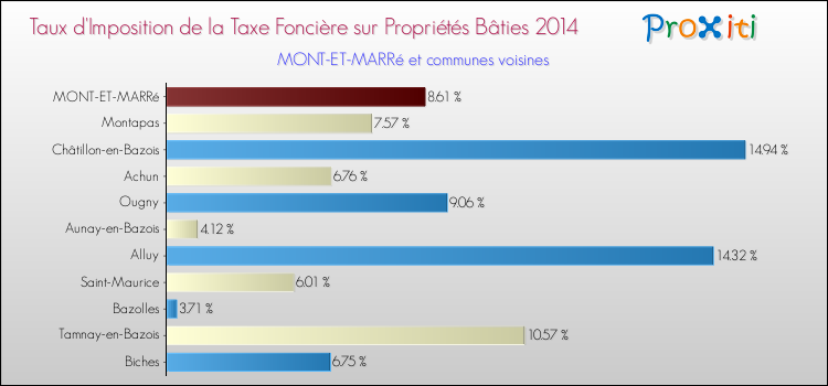 Taux d'imposition de la taxe foncière sur le bati 2014 pour MONT-ET-MARRé et les communes proches Comparaison des taux d'imposition de la taxe foncière sur le bati 2014 pour MONT-ET-MARRé et les communes voisines