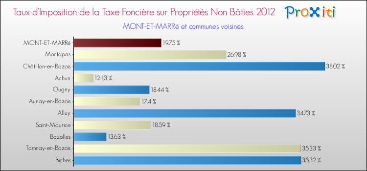 Taux d'imposition de la taxe foncière sur les immeubles et terrains non batis 2012 pour MONT-ET-MARRé et les communes proches Comparaison des taux d'imposition de la taxe foncière sur les immeubles et terrains non batis 2012 pour MONT-ET-MARRé et les communes voisines