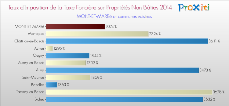 Taux d'imposition de la taxe foncière sur les immeubles et terrains non batis 2014 pour MONT-ET-MARRé et les communes proches Comparaison des taux d'imposition de la taxe foncière sur les immeubles et terrains non batis 2014 pour MONT-ET-MARRé et les communes voisines