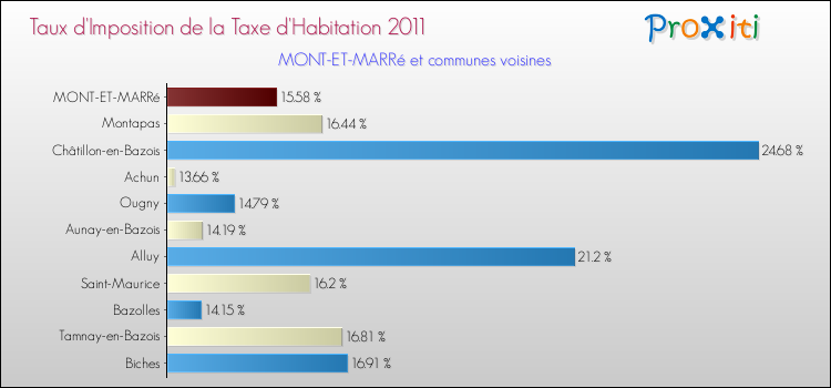 Taux d'imposition de la taxe d'habitation 2011 pour MONT-ET-MARRé et les communes proches Comparaison des taux d'imposition de la taxe d'habitation 2011 pour MONT-ET-MARRé et les communes voisines