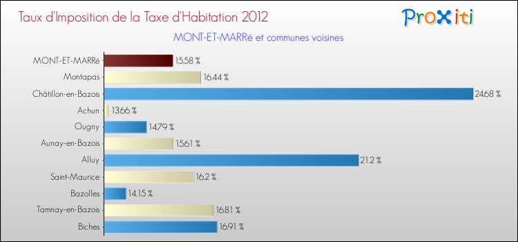 Taux d'imposition de la taxe d'habitation 2012 pour MONT-ET-MARRé et les communes proches Comparaison des taux d'imposition de la taxe d'habitation 2012 pour MONT-ET-MARRé et les communes voisines