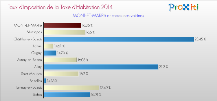 Taux d'imposition de la taxe d'habitation 2014 pour MONT-ET-MARRé et les communes proches Comparaison des taux d'imposition de la taxe d'habitation 2014 pour MONT-ET-MARRé et les communes voisines