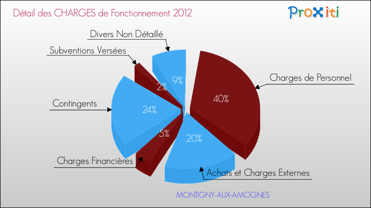Décomposition des Charges de Fonctionnement 2012 de la commune de MONTIGNY-AUX-AMOGNES Charges de Fonctionnement 2012 pour la commune de MONTIGNY-AUX-AMOGNES