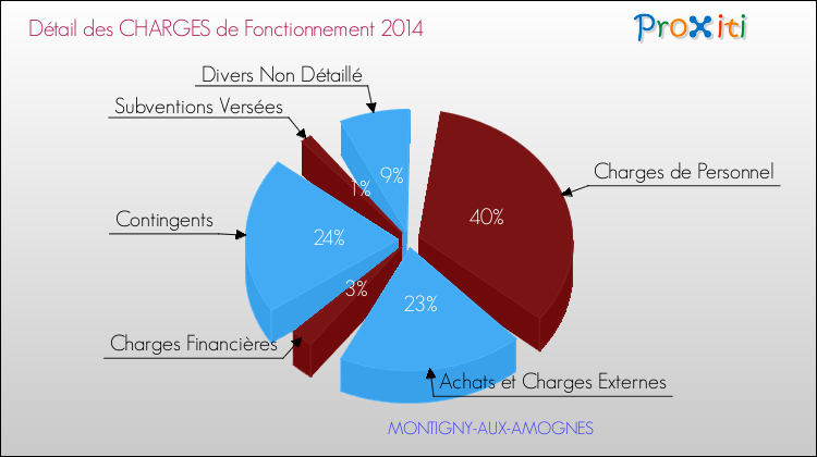 Décomposition des Charges de Fonctionnement 2014 de la commune de MONTIGNY-AUX-AMOGNES Charges de Fonctionnement 2014 pour la commune de MONTIGNY-AUX-AMOGNES