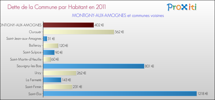 Dette par habitant de la commune en 2011 pour MONTIGNY-AUX-AMOGNES et les communes proches Comparaison de la dette par habitant de la commune en 2011 pour MONTIGNY-AUX-AMOGNES et les communes voisines