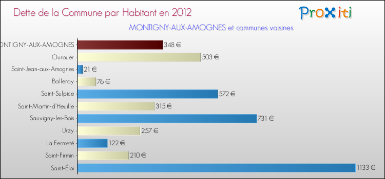 Dette par habitant de la commune en 2012 pour MONTIGNY-AUX-AMOGNES et les communes proches Comparaison de la dette par habitant de la commune en 2012 pour MONTIGNY-AUX-AMOGNES et les communes voisines