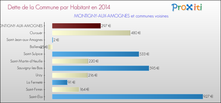 Dette par habitant de la commune en 2014 pour MONTIGNY-AUX-AMOGNES et les communes proches Comparaison de la dette par habitant de la commune en 2014 pour MONTIGNY-AUX-AMOGNES et les communes voisines