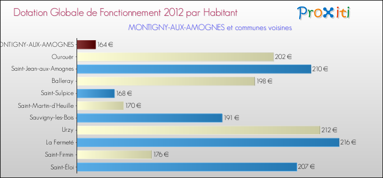 Montant des dotations globales de fonctionnement DGF par Habitant pour MONTIGNY-AUX-AMOGNES et les communes proches Comparaison des des dotations globales de fonctionnement DGF par habitant pour MONTIGNY-AUX-AMOGNES et les communes voisines