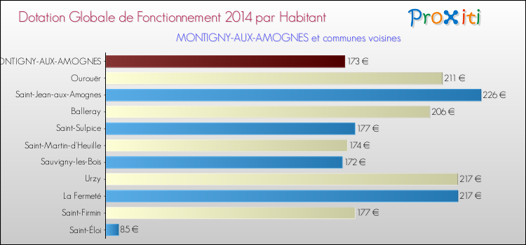 Montant des dotations globales de fonctionnement DGF par Habitant pour MONTIGNY-AUX-AMOGNES et les communes proches en 2014. Comparaison des des dotations globales de fonctionnement DGF par habitant pour MONTIGNY-AUX-AMOGNES et les communes voisines en 2014.