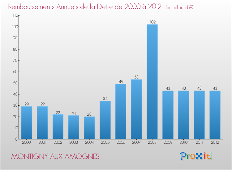Evolution de l'annuité de la dette pour la commune de MONTIGNY-AUX-AMOGNES de 2000 à 2012 Annuités de la dette pour MONTIGNY-AUX-AMOGNES de 2000 à 2012