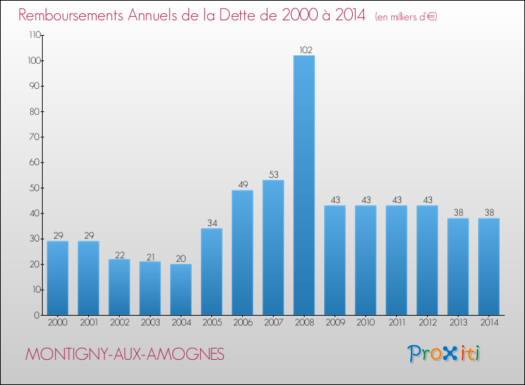 Evolution de l'annuité de la dette pour la commune de MONTIGNY-AUX-AMOGNES de 2000 à 2014 Annuités de la dette pour MONTIGNY-AUX-AMOGNES de 2000 à 2014