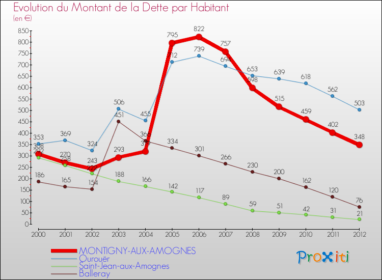 Evolution de la dette par habitant pour la commune de MONTIGNY-AUX-AMOGNES et les communes proches de 2000 à 2012 Comparaison de la dette par habitant pour MONTIGNY-AUX-AMOGNES et les communes voisines de 2000 à 2012
