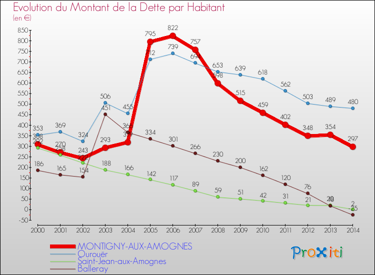 Evolution de la dette par habitant pour la commune de MONTIGNY-AUX-AMOGNES et les communes proches de 2000 à 2014 Comparaison de la dette par habitant pour MONTIGNY-AUX-AMOGNES et les communes voisines de 2000 à 2014