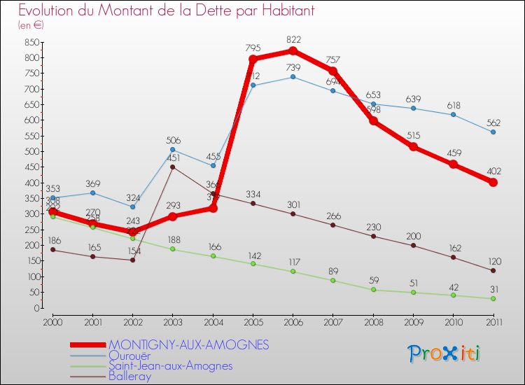 Evolution de la dette par habitant pour la commune de MONTIGNY-AUX-AMOGNES et les communes proches Comparaison de la dette par habitant pour MONTIGNY-AUX-AMOGNES et les communes voisines