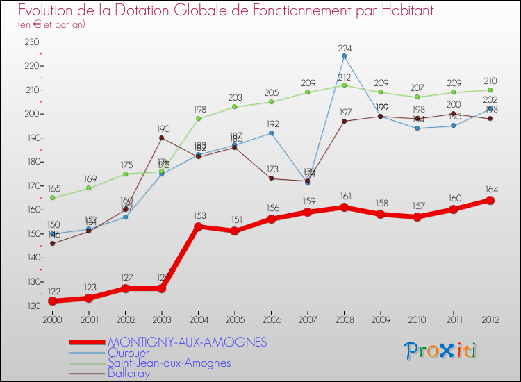 Evolution et montant de la dotation globale de fonctionnement par Habitant pour MONTIGNY-AUX-AMOGNES et les communes proches Comparaison des dotations globales de fonctionnement par habitant pour MONTIGNY-AUX-AMOGNES et les communes voisines