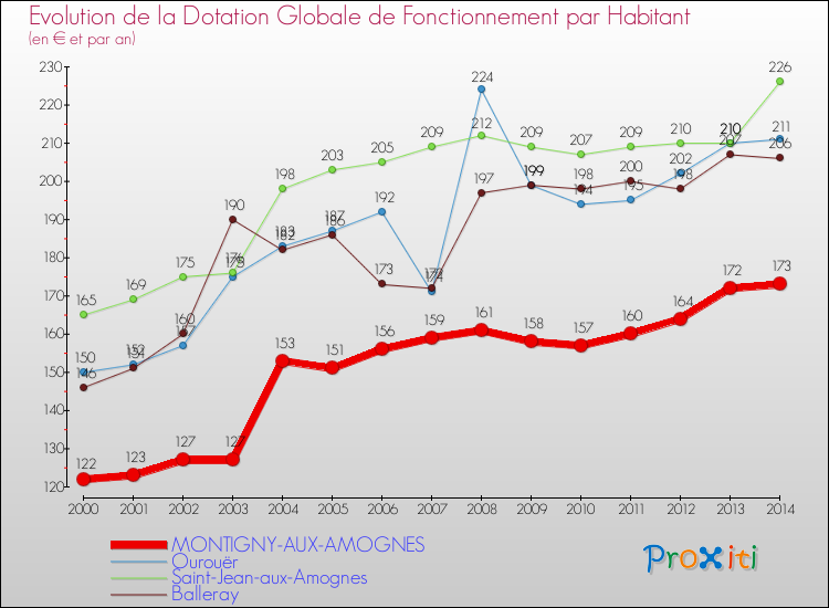 Evolution et montant de la dotation globale de fonctionnement par Habitant pour MONTIGNY-AUX-AMOGNES et les communes proches de 2000 à 2014. Comparaison des dotations globales de fonctionnement par habitant pour MONTIGNY-AUX-AMOGNES et les communes voisines de 2000 à 2014.