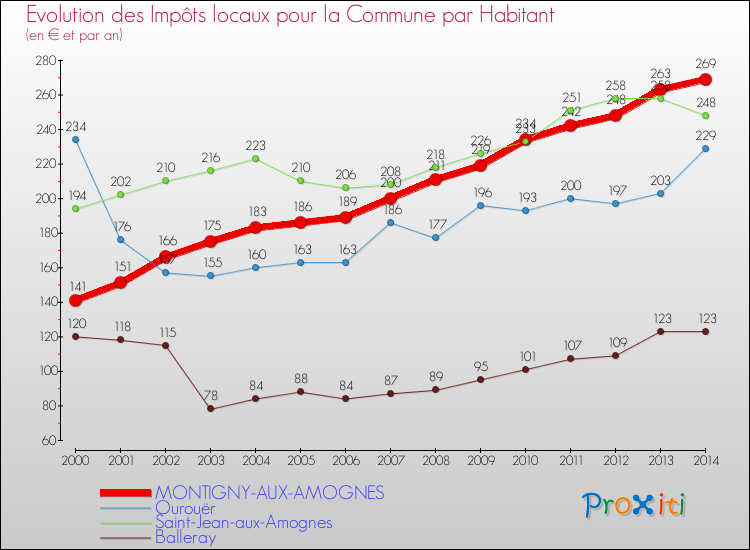 Evolution et montant des impôts locaux par Habitant pour MONTIGNY-AUX-AMOGNES et les communes proches de 2000 à 2014 Comparaison des impôts locaux par habitant pour MONTIGNY-AUX-AMOGNES et les communes voisines de 2000 à 2014