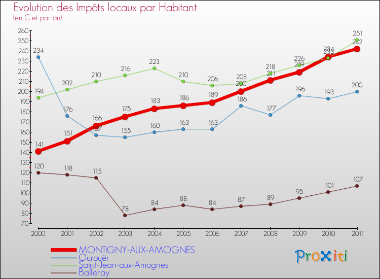 Evolution et montant des impôts locaux par Habitant pour MONTIGNY-AUX-AMOGNES et les communes proches Comparaison des impôts locaux par habitant pour MONTIGNY-AUX-AMOGNES et les communes voisines