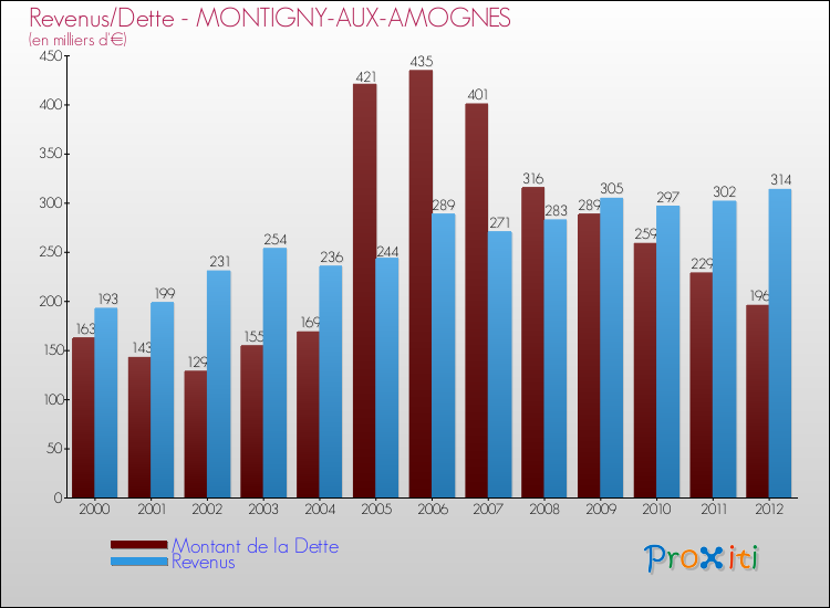 Evolution comparée de la dette et des revenus pour la commune de MONTIGNY-AUX-AMOGNES de 2000 à 2012 Comparaison de la dette et des revenus pour MONTIGNY-AUX-AMOGNES de 2000 à 2012